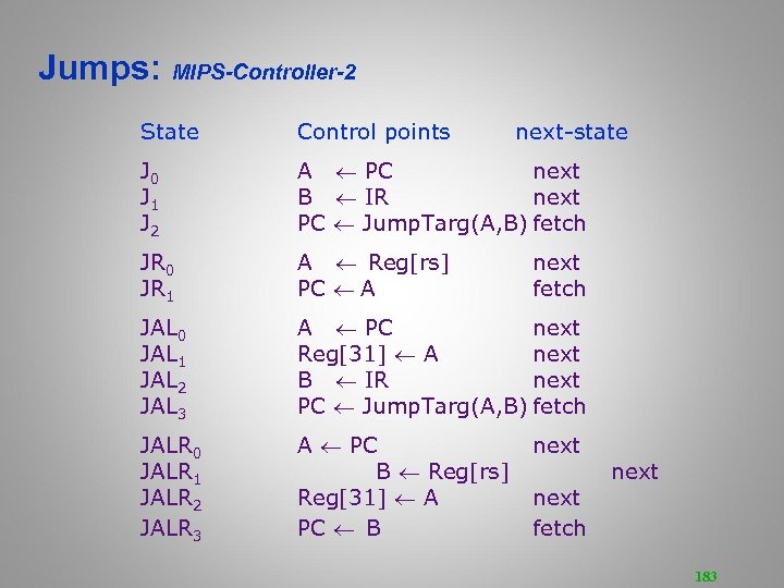 Jumps: MIPS-Controller-2 State Control points next-state J 0 J 1 J 2 A PC