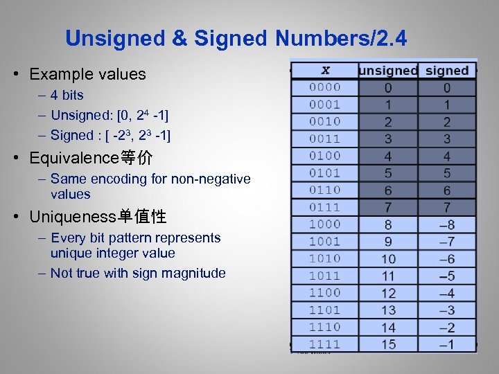 Unsigned & Signed Numbers/2. 4 • Example values – 4 bits – Unsigned: [0,