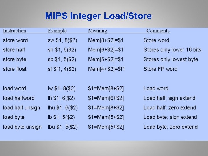 MIPS Integer Load/Store 