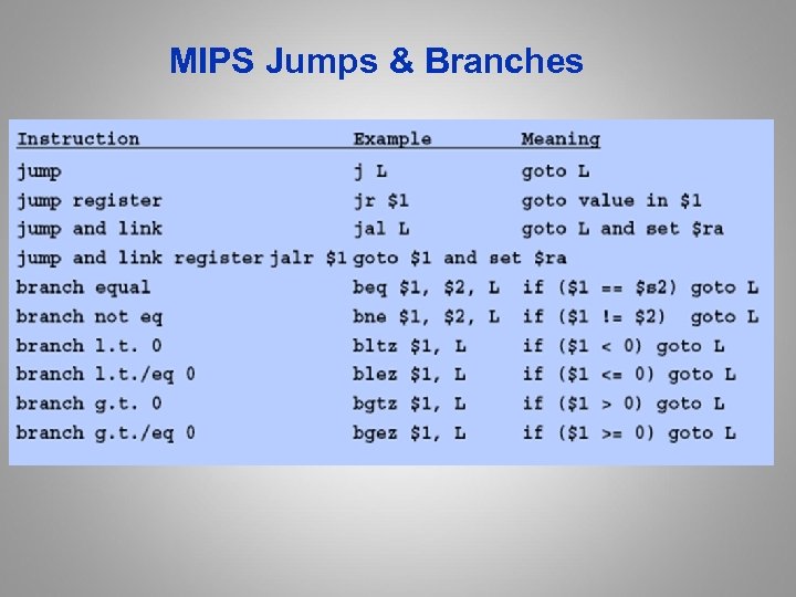 MIPS Jumps & Branches 