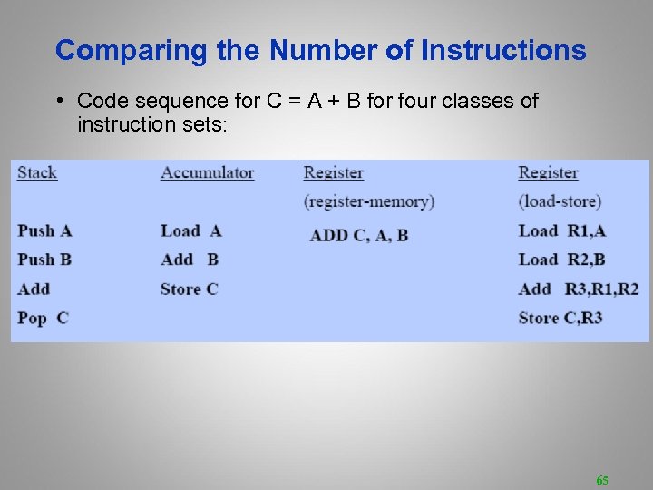 Comparing the Number of Instructions • Code sequence for C = A + B