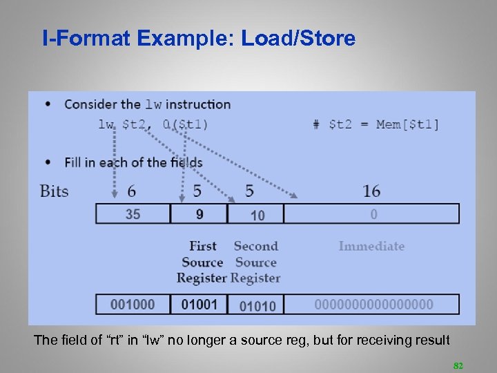 I-Format Example: Load/Store The field of “rt” in “lw” no longer a source reg,