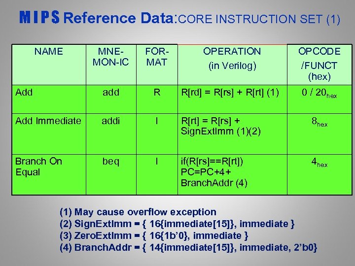 M I P S Reference Data: CORE INSTRUCTION SET (1) NAME MNEMON-IC FORMAT OPERATION