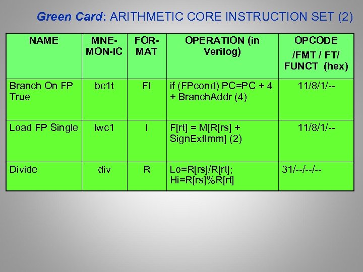 Green Card: ARITHMETIC CORE INSTRUCTION SET (2) NAME MNEMON-IC FORMAT OPERATION (in Verilog) OPCODE