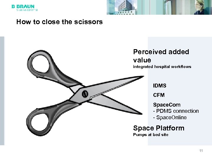 How to close the scissors Perceived added value integrated hospital workflows IDMS CFM Space.