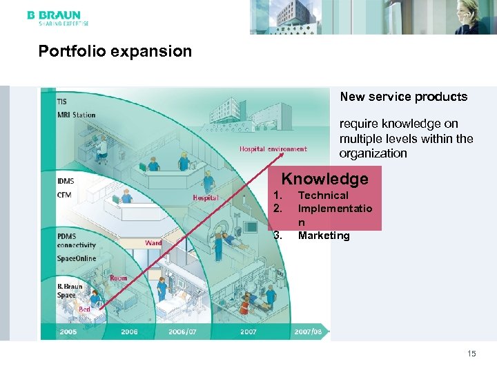 Portfolio expansion New service products require knowledge on multiple levels within the organization Knowledge