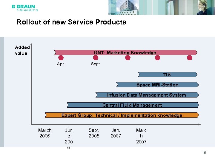 Rollout of new Service Products Added value GNT: Marketing Knowledge April Sept. TIS Space