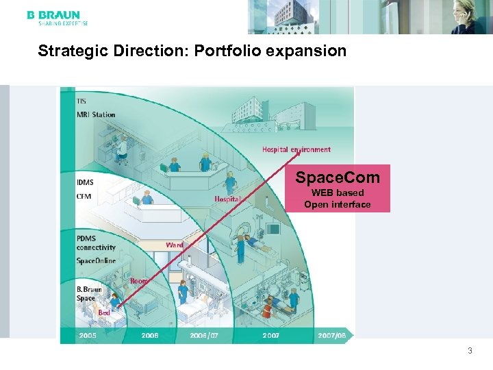 Strategic Direction: Portfolio expansion Space. Com WEB based Open interface 3 