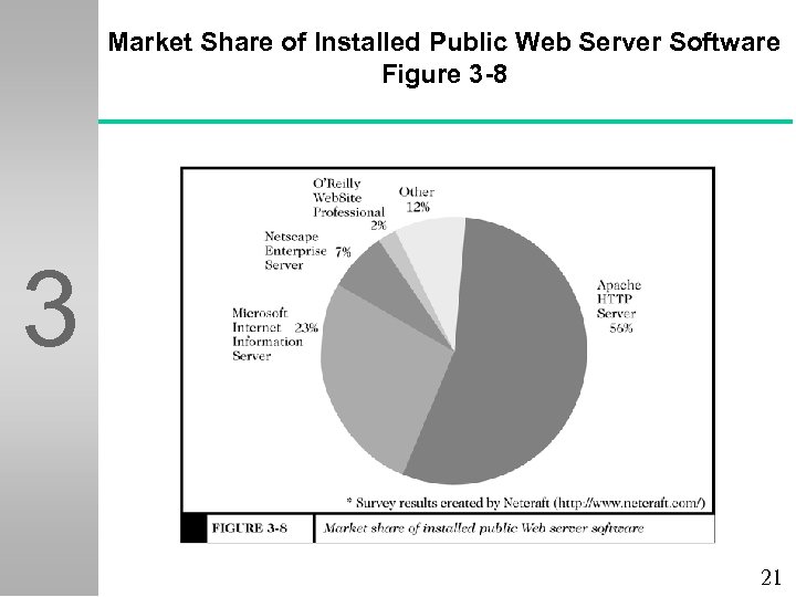 Market Share of Installed Public Web Server Software Figure 3 -8 3 21 