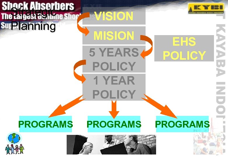 Strategic Planning PROGRAMS VISION MISION 5 YEARS POLICY 1 YEAR POLICY PROGRAMS EHS POLICY