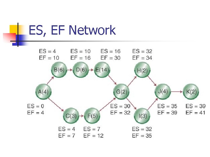ES, EF Network 