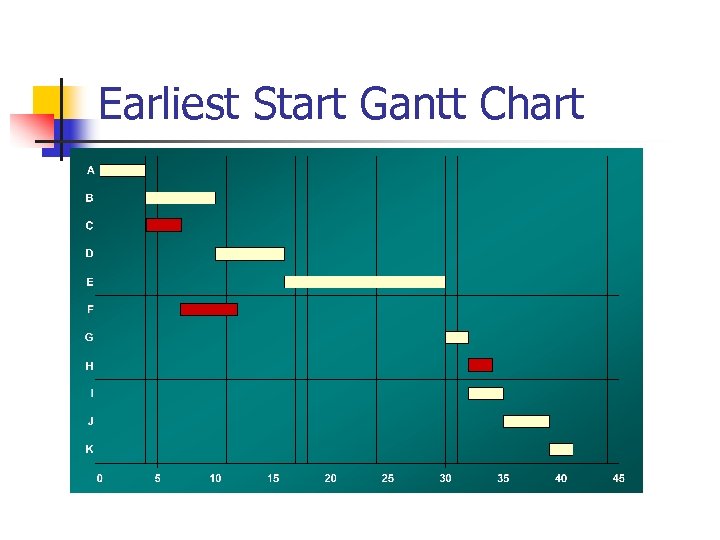 Earliest Start Gantt Chart 