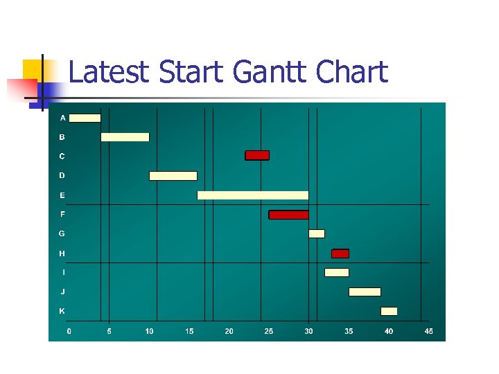 Latest Start Gantt Chart 