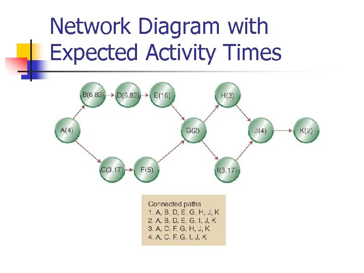 Network Diagram with Expected Activity Times 