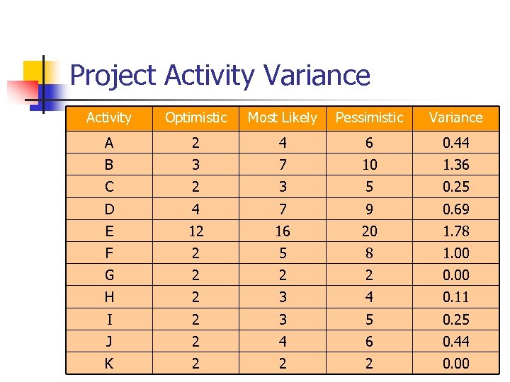 Project Activity Variance Activity Optimistic Most Likely Pessimistic Variance A 2 4 6 0.