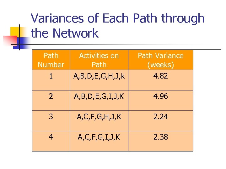 Variances of Each Path through the Network Path Number Activities on Path Variance (weeks)