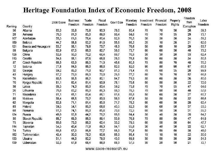 Heritage Foundation Index of Economic Freedom, 2008 www. case-research. eu 