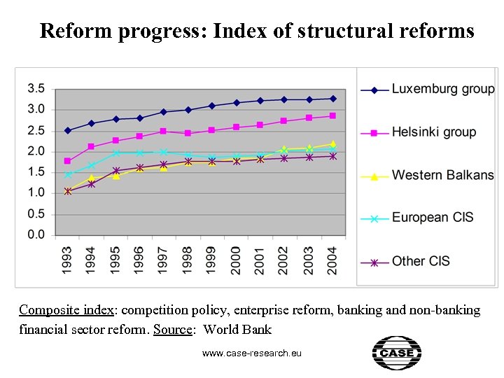 Reform progress: Index of structural reforms Composite index: competition policy, enterprise reform, banking and