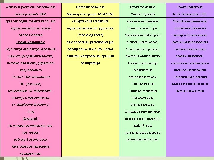Хрватско-руска општесловенска Црквенословенска Руска граматика Јуриј Крижанић 1666. Мелетиј Смотрицки 1619 -1648. Хенрих Лудолф
