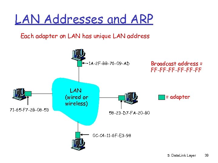 LAN Addresses and ARP Each adapter on LAN has unique LAN address 1 A-2