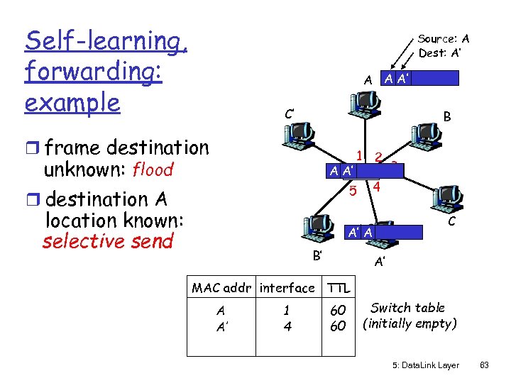 Self-learning, forwarding: example Source: A Dest: A’ A A A’ C’ B r frame