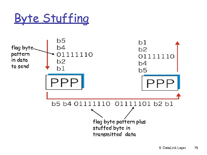 Byte Stuffing flag byte pattern in data to send flag byte pattern plus stuffed