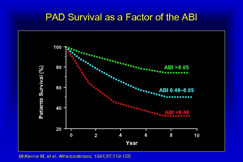 PAD Survival as a Factor of the ABI Patients Survival (%) 100 80 ABI