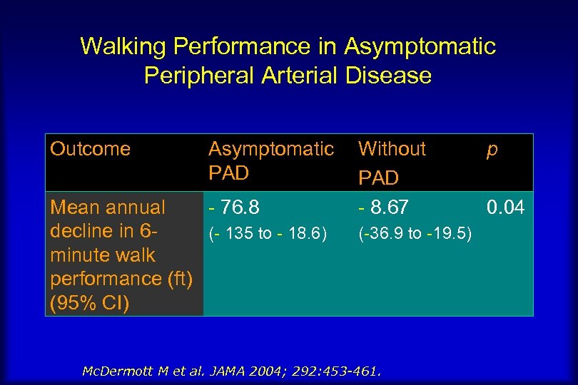 Walking Performance in Asymptomatic Peripheral Arterial Disease Outcome Asymptomatic PAD Mean annual - 76.