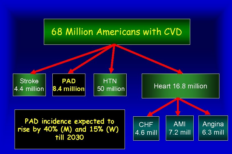 68 Million Americans with CVD Stroke 4. 4 million PAD 8. 4 million HTN