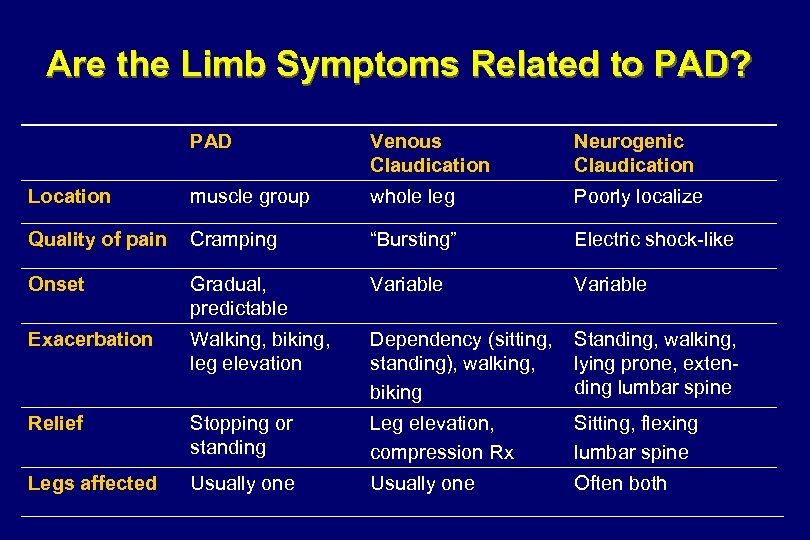 Are the Limb Symptoms Related to PAD? PAD Venous Claudication Neurogenic Claudication Location muscle