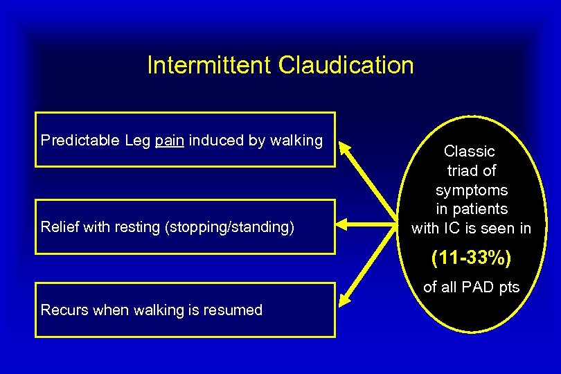 Intermittent Claudication Predictable Leg pain induced by walking Relief with resting (stopping/standing) Classic triad