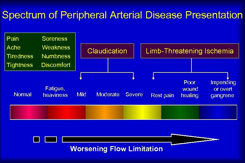 Spectrum of Peripheral Arterial Disease Presentation Pain Ache Tiredness Tightness Normal Soreness Weakness Numbness