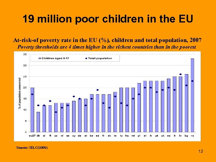 19 million poor children in the EU At-risk-of poverty rate in the EU (%),
