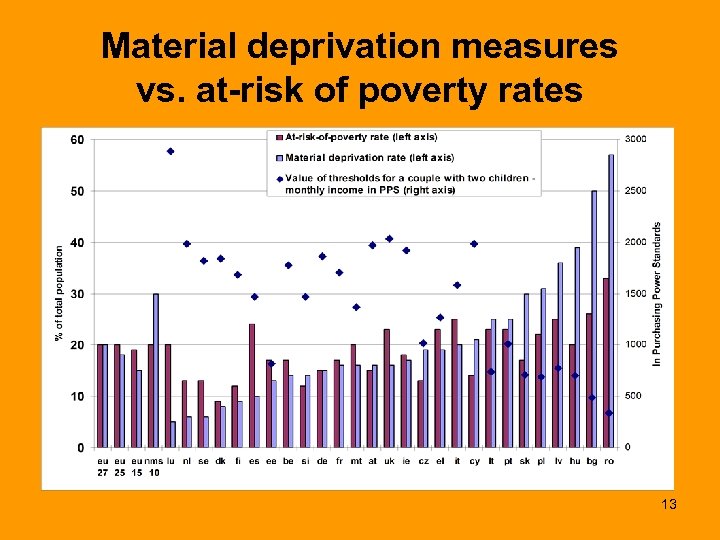 Material deprivation measures vs. at-risk of poverty rates 13 