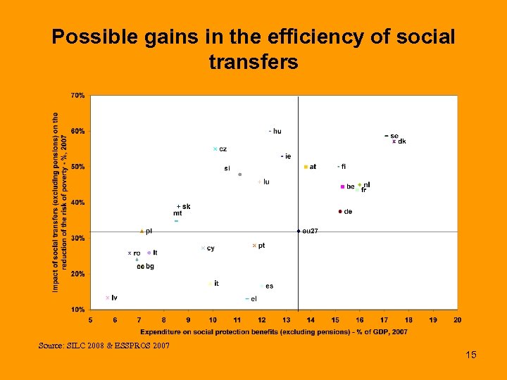 Possible gains in the efficiency of social transfers Source: SILC 2008 & ESSPROS 2007