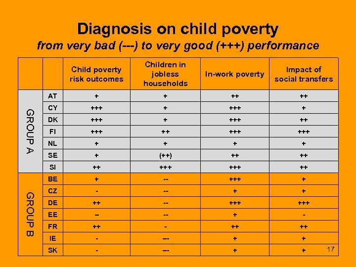 Diagnosis on child poverty from very bad (---) to very good (+++) performance In-work