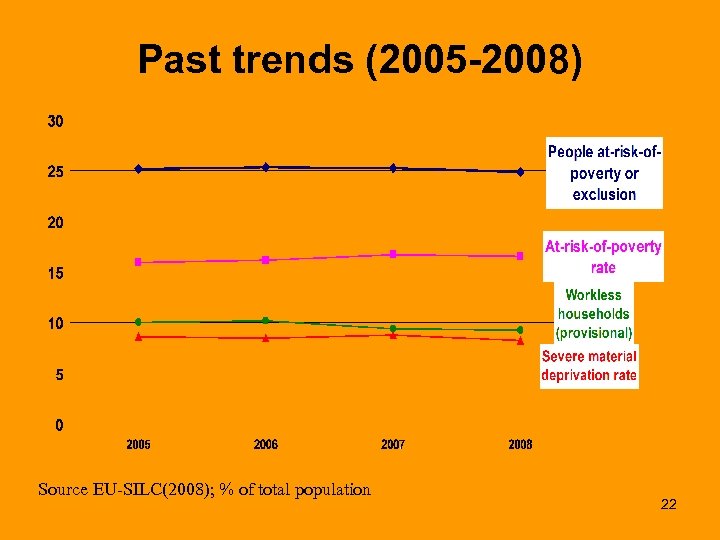 Past trends (2005 -2008) Source EU-SILC(2008); % of total population 22 