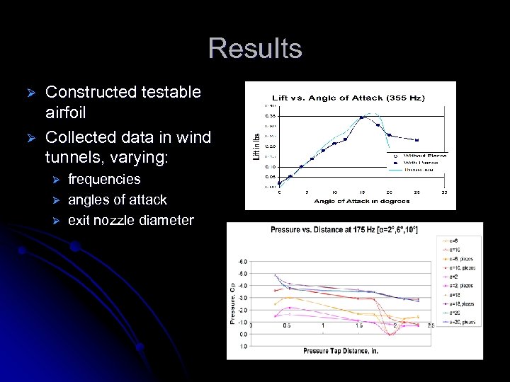 Results Ø Ø Constructed testable airfoil Collected data in wind tunnels, varying: Ø Ø