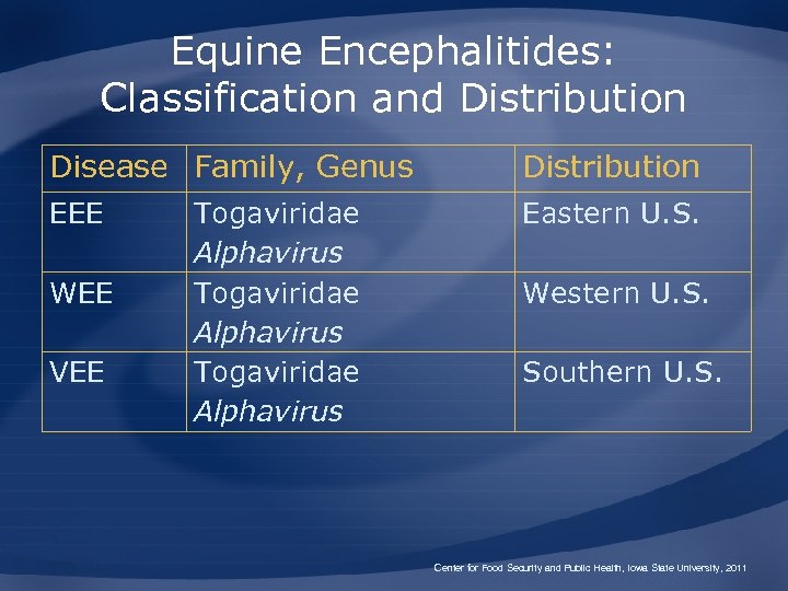 Equine Encephalitides: Classification and Distribution Disease Family, Genus Distribution EEE Eastern U. S. WEE