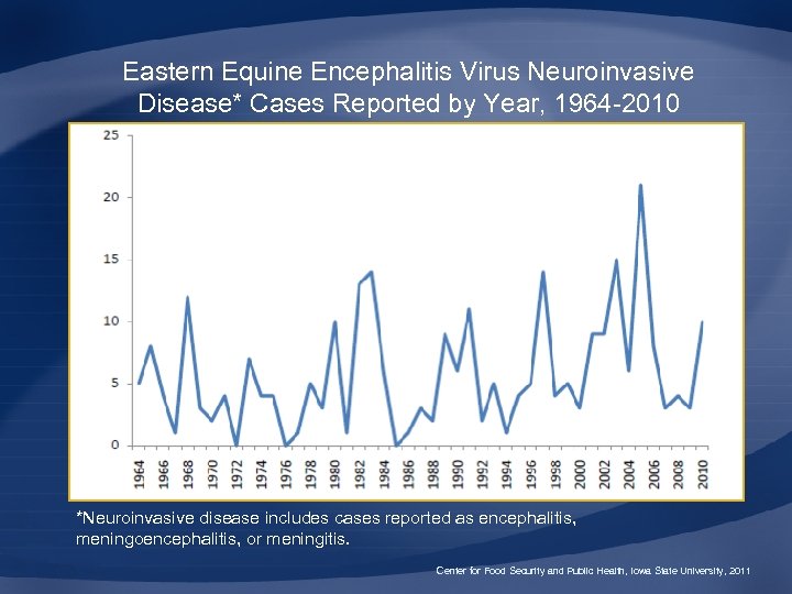 Eastern Equine Encephalitis Virus Neuroinvasive Disease* Cases Reported by Year, 1964 -2010 *Neuroinvasive disease