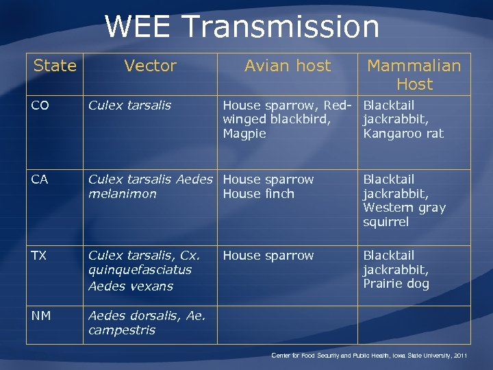 WEE Transmission State Vector Avian host Mammalian Host CO Culex tarsalis House sparrow, Red-