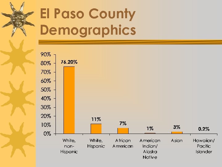 El Paso County Demographics 