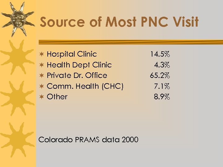 Source of Most PNC Visit ¬ Hospital Clinic ¬ Health Dept Clinic ¬ Private