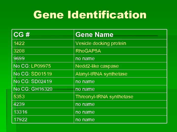 Gene Identification CG # Gene Name 1422 Vesicle docking protein 3208 Rho. GAP 5