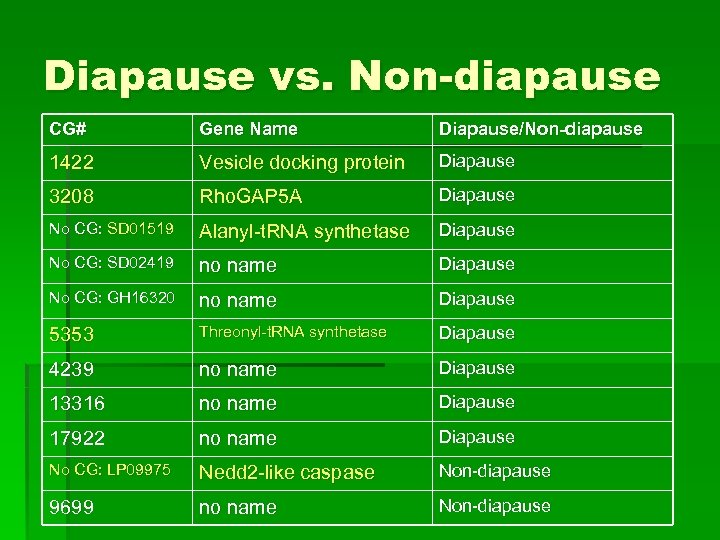 Diapause vs. Non-diapause CG# Gene Name Diapause/Non-diapause 1422 Vesicle docking protein Diapause 3208 Rho.