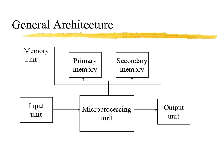 General Architecture Memory Unit Input unit Primary memory Secondary memory Microprocessing unit Output unit