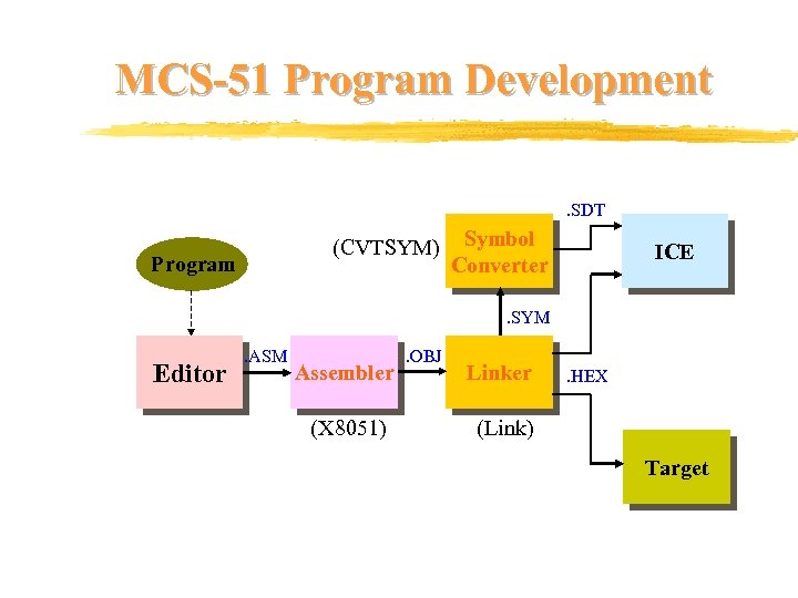 MCS-51 Program Development. SDT (CVTSYM) Program Symbol Converter ICE . SYM Editor . ASM