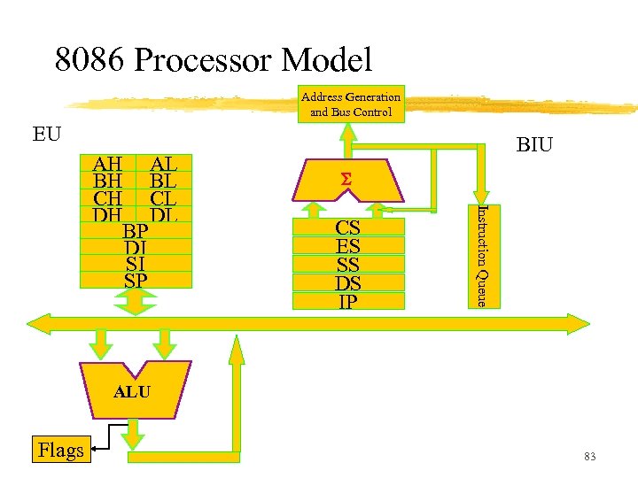 8086 Processor Model Address Generation and Bus Control EU CS ES SS DS IP