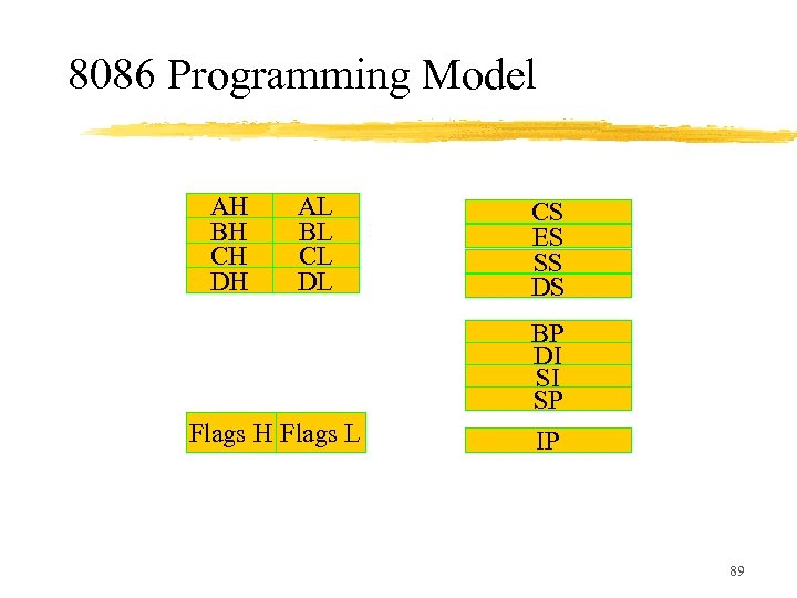 8086 Programming Model AH BH CH DH AL BL CL DL CS ES SS