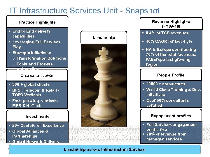 IT Infrastructure Services Unit - Snapshot Revenue Highlights (FY 09 -10) Practice Highlights §